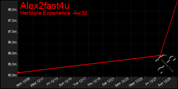 Last 31 Days Graph of Alex2fast4u