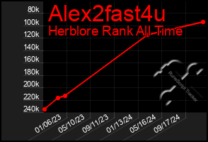 Total Graph of Alex2fast4u