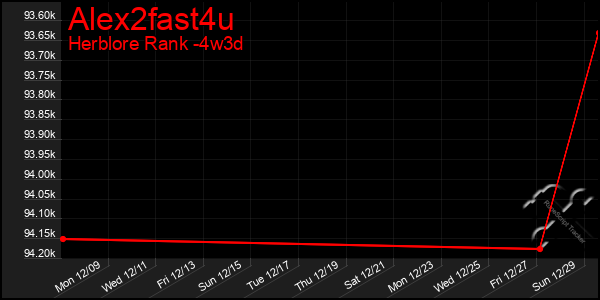 Last 31 Days Graph of Alex2fast4u