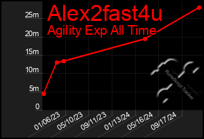 Total Graph of Alex2fast4u