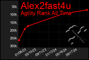 Total Graph of Alex2fast4u