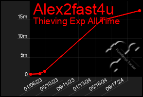 Total Graph of Alex2fast4u