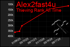 Total Graph of Alex2fast4u