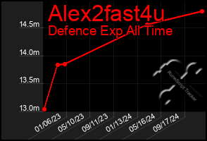 Total Graph of Alex2fast4u