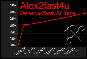 Total Graph of Alex2fast4u