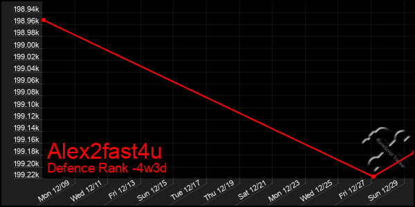 Last 31 Days Graph of Alex2fast4u