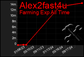 Total Graph of Alex2fast4u