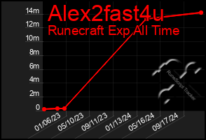 Total Graph of Alex2fast4u