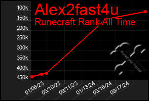 Total Graph of Alex2fast4u