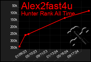 Total Graph of Alex2fast4u