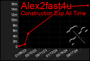 Total Graph of Alex2fast4u