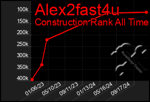 Total Graph of Alex2fast4u