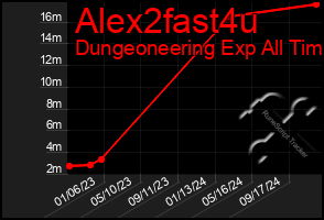 Total Graph of Alex2fast4u