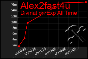 Total Graph of Alex2fast4u