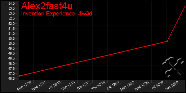 Last 31 Days Graph of Alex2fast4u