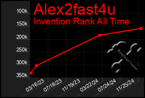 Total Graph of Alex2fast4u