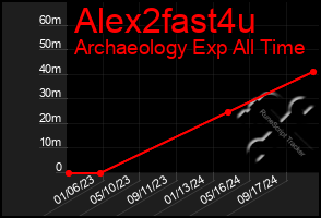 Total Graph of Alex2fast4u