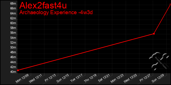 Last 31 Days Graph of Alex2fast4u