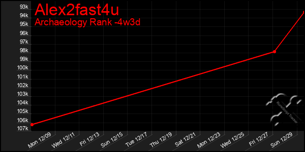 Last 31 Days Graph of Alex2fast4u