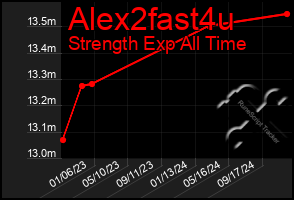 Total Graph of Alex2fast4u