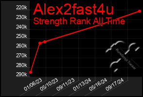 Total Graph of Alex2fast4u