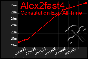 Total Graph of Alex2fast4u