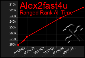 Total Graph of Alex2fast4u