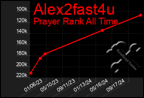 Total Graph of Alex2fast4u