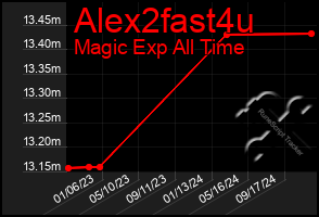 Total Graph of Alex2fast4u