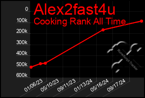 Total Graph of Alex2fast4u