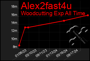 Total Graph of Alex2fast4u