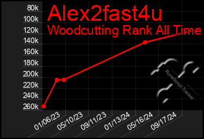 Total Graph of Alex2fast4u