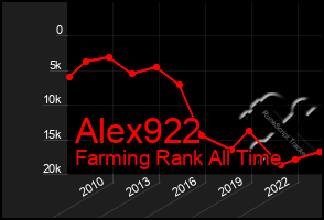 Total Graph of Alex922