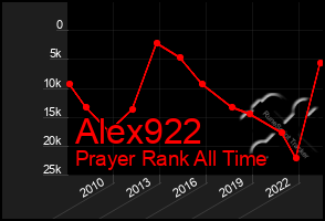 Total Graph of Alex922