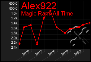 Total Graph of Alex922