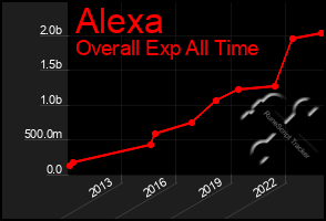 Total Graph of Alexa