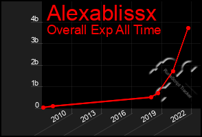 Total Graph of Alexablissx