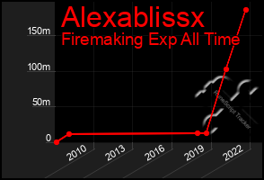 Total Graph of Alexablissx