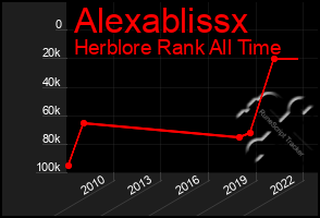 Total Graph of Alexablissx