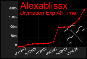 Total Graph of Alexablissx