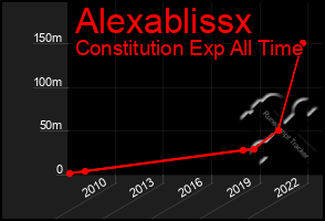 Total Graph of Alexablissx