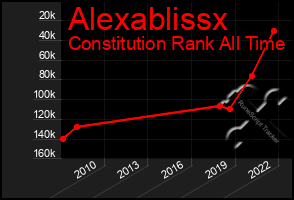 Total Graph of Alexablissx