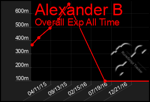 Total Graph of Alexander B