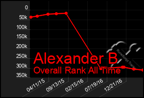 Total Graph of Alexander B