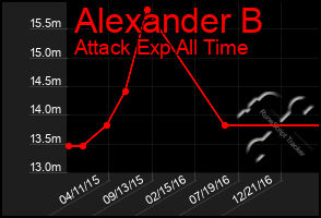 Total Graph of Alexander B