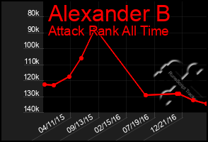 Total Graph of Alexander B