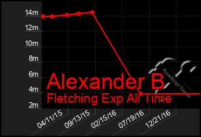 Total Graph of Alexander B