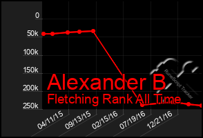 Total Graph of Alexander B