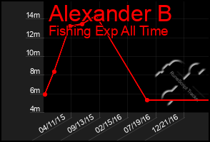 Total Graph of Alexander B