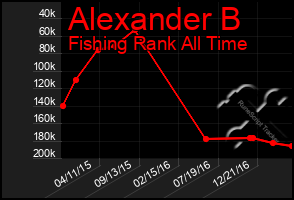 Total Graph of Alexander B